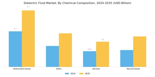 Dielectric Fluid Market Segment Image 3
