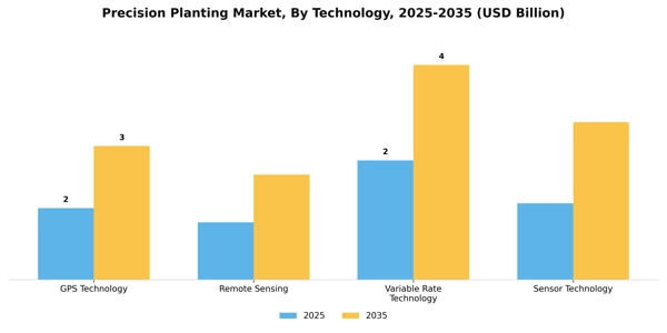 Precision Planting Market Segment Image 3