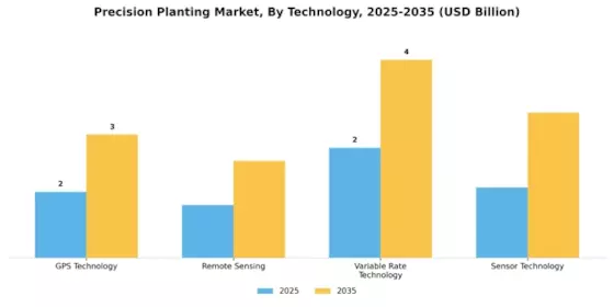 Precision Planting Market Segment Image 0