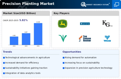 Precision Planting Market Infographic