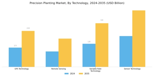 Precision Planting Market Segment Image 0