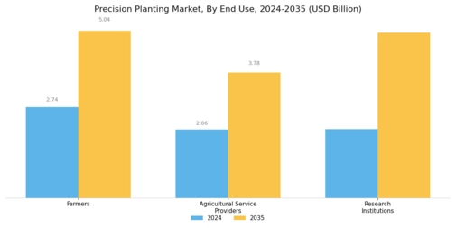 Precision Planting Market Segment Image 2