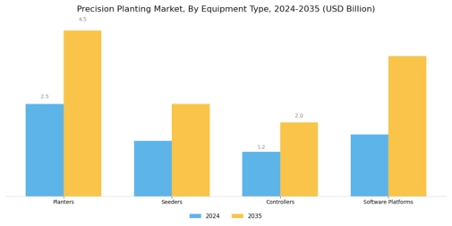 Precision Planting Market Segment Image 3