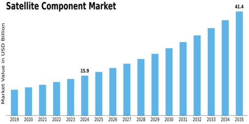 Satellite Component Market Size
