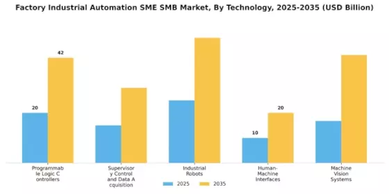 Factory Industrial Automation SME SMB Market Segment Image 0