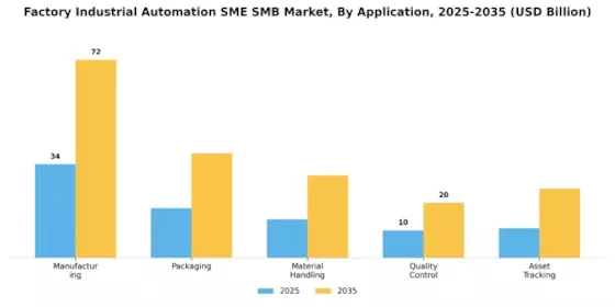 Factory Industrial Automation SME SMB Market Segment Image 1