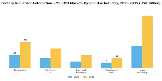 Factory Industrial Automation SME SMB Market Segment Image 2