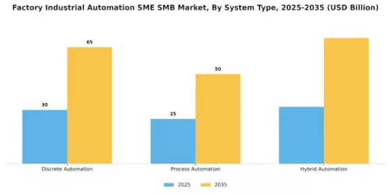 Factory Industrial Automation SME SMB Market Segment Image 3