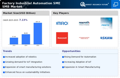 Factory Industrial Automation SME SMB Market Infographic