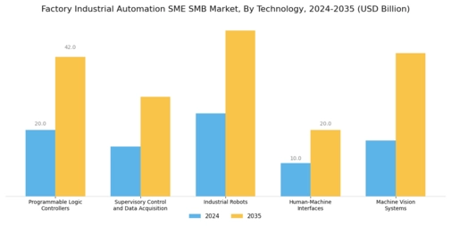 Factory Industrial Automation SME SMB Market Segment Image 0