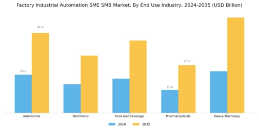 Factory Industrial Automation SME SMB Market Segment Image 2
