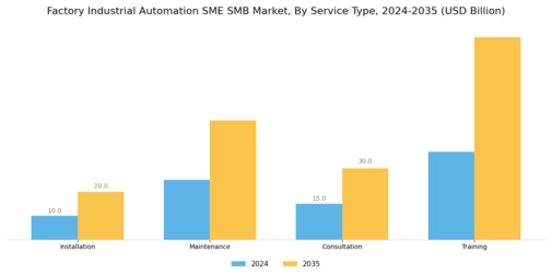 Factory Industrial Automation SME SMB Market Segment Image 4