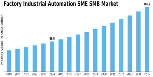 Factory Industrial Automation SME SMB Market Size