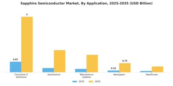 Sapphire Semiconductor Market Segment Image 0