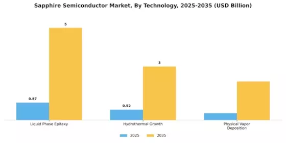 Sapphire Semiconductor Market Segment Image 2