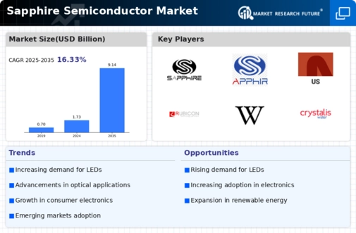 Sapphire Semiconductor Market Infographic