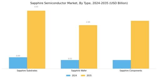 Sapphire Semiconductor Market Segment Image 1