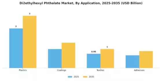 Di2ethylhexyl Phthalate Market Segment Image 0