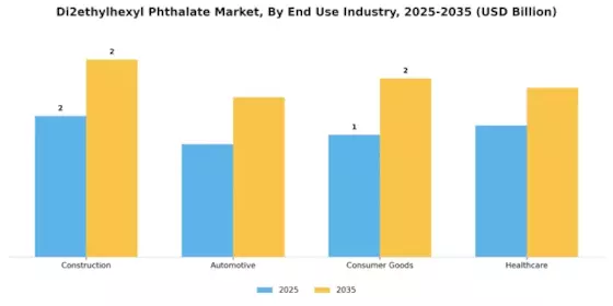 Di2ethylhexyl Phthalate Market Segment Image 1