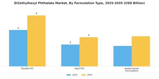 Di2ethylhexyl Phthalate Market Segment Image 2