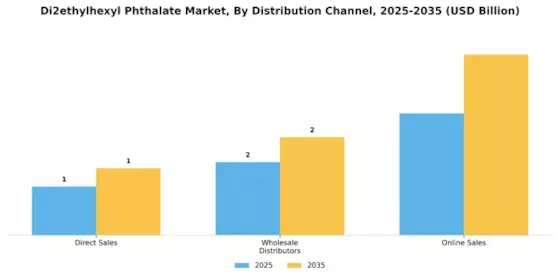 Di2ethylhexyl Phthalate Market Segment Image 3