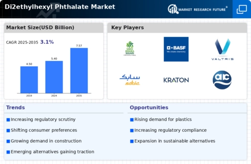 Di2ethylhexyl Phthalate Market Infographic