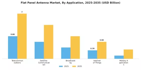 Flat Panel Antenna Market Segment Image 0