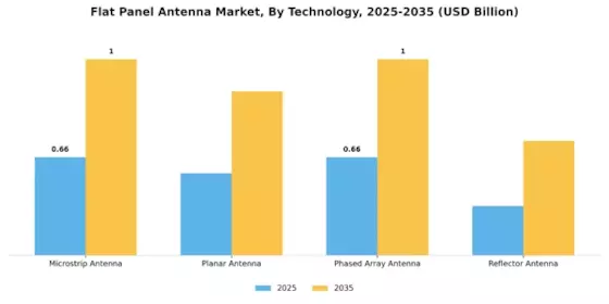 Flat Panel Antenna Market Segment Image 1