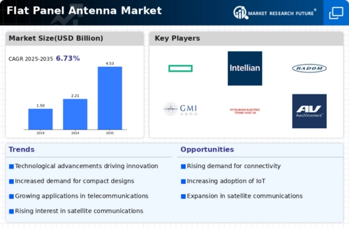 Flat Panel Antenna Market Infographic