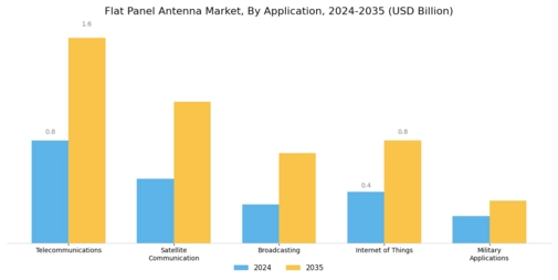 Flat Panel Antenna Market Segment Image 0