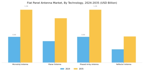Flat Panel Antenna Market Segment Image 1
