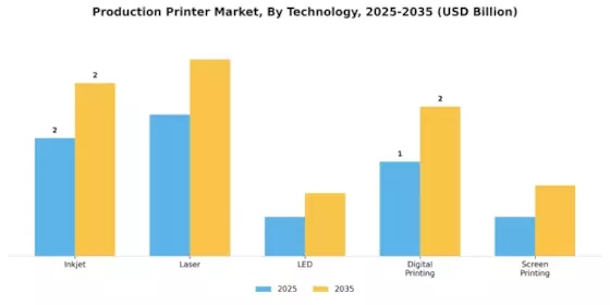 Production Printer Market Segment Image 1
