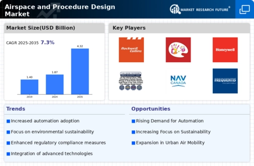 Airspace Procedure Design Market Infographic