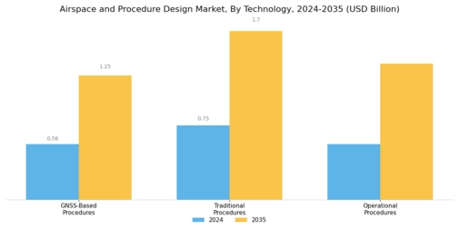 Airspace Procedure Design Market Segment Image 3