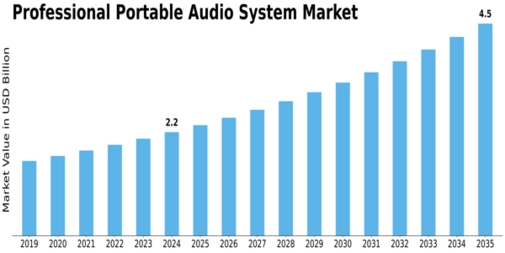 Professional Portable Audio System Market Size