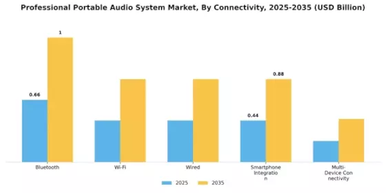 Professional Portable Audio System Market Segment Image 2