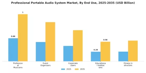 Professional Portable Audio System Market Segment Image 3