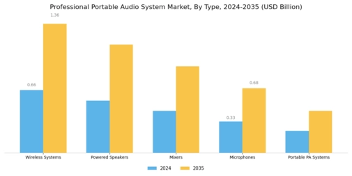 Professional Portable Audio System Market Segment Image 1
