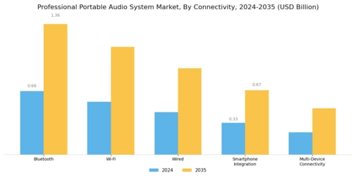 Professional Portable Audio System Market Segment Image 2