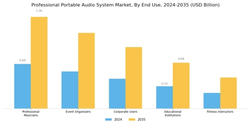 Professional Portable Audio System Market Segment Image 3