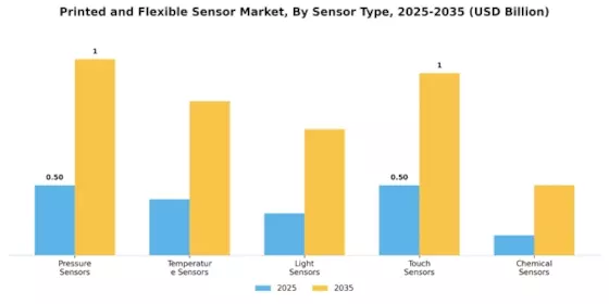 Printed and Flexible Sensor Market Segment Image 1