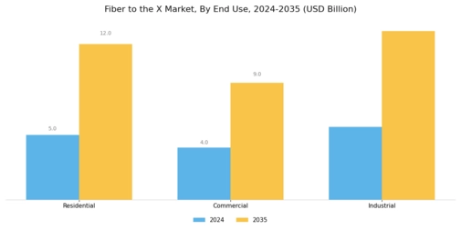 Fiber to the X Market Segment Image 2