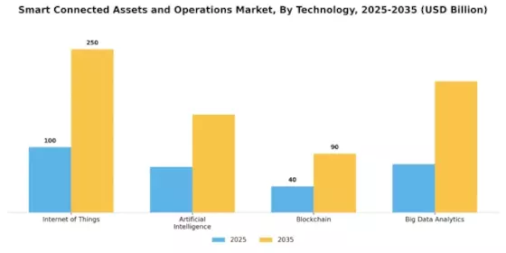 Smart Connected Assets Operation Market Segment Image 0
