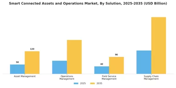 Smart Connected Assets Operation Market Segment Image 2