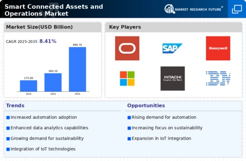 Smart Connected Assets Operation Market Infographic