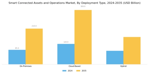 Smart Connected Assets Operation Market Segment Image 1