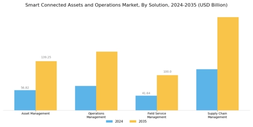 Smart Connected Assets Operation Market Segment Image 2