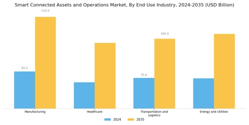 Smart Connected Assets Operation Market Segment Image 3