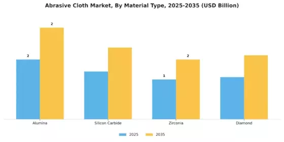 Abrasive Cloth Market Segment Image 0