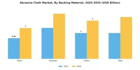 Abrasive Cloth Market Segment Image 1